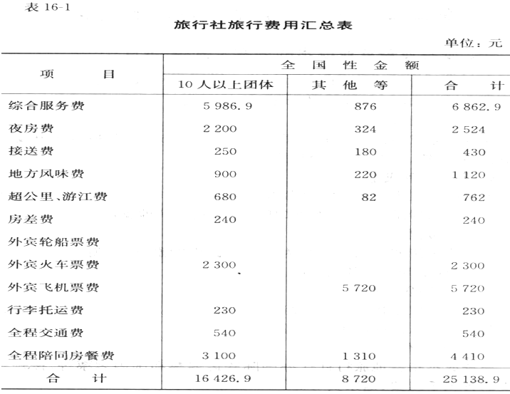 《新编小企业会计实务》第十六章 旅游经营业务深度解析 中小旅行社的财务管理要点